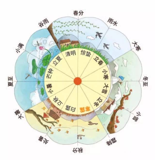 寒露在每年公历10月8日或10月9日,太阳位置到达黄经195°时开始.