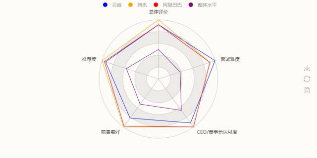 html 03 雷达图 前面我们看的都是各个公司之间的对比,下面我们看