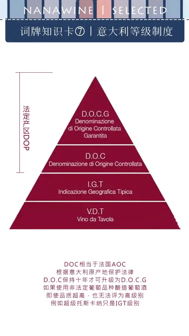 (附上意大利等级制度词牌知识卡)     认证法定产区酒denominación