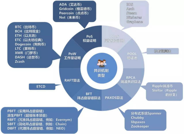 【tokenclub研究院】區塊鏈共識機制綜述