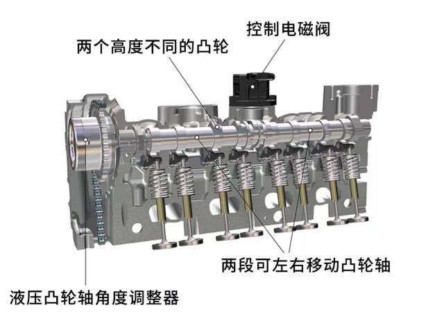 可变气门升程,可变气门正时,可变气门升技术_大山谷图库