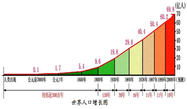 从原始传统型,过渡型到现代型,人类最终陷入低生育率陷阱