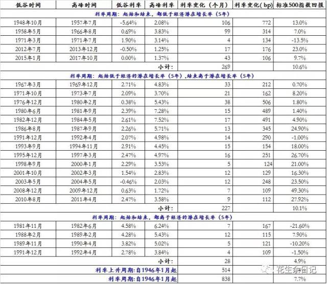 美国国债利率与股市表现的经验研究