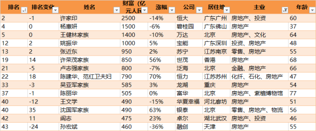 2018胡潤富豪榜丨地產大佬