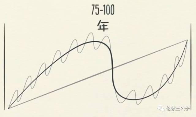 经济机器是怎样运行的-Ray Dalio(上)