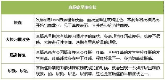 医师指出,直肠癌早期一般有以下几大症状:【症状解读】直肠癌早期症状