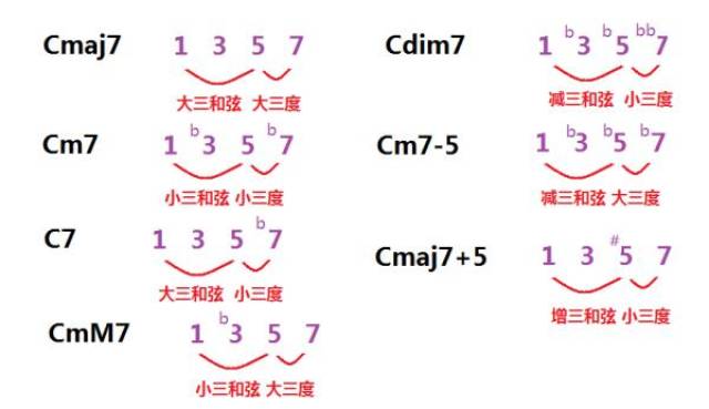 简单易会的和弦标记大全,看完就懂不懵比!