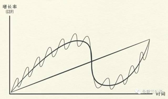 经济机器是怎样运行的-Ray Dalio(上)
