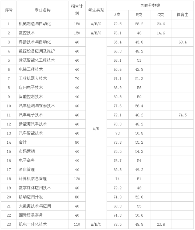 2湖南部分单招学校录取分数线 2017年湖南机电职业技术学院单招分数线