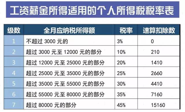 工资扣税是怎么扣的(工资扣税是怎么扣的本月还是上月)