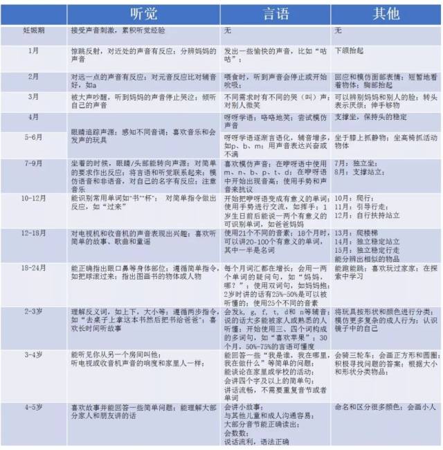 宝宝听力发育图1~12月图片