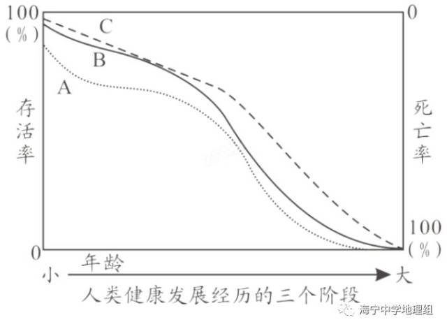 【每日一题(625)人类健康发展经历的三个阶段