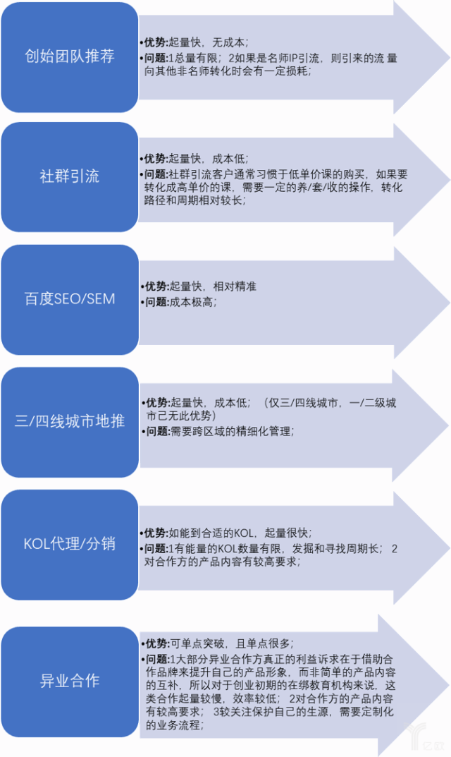 必看干货丨在线教育创业,成败的6个关键因素
