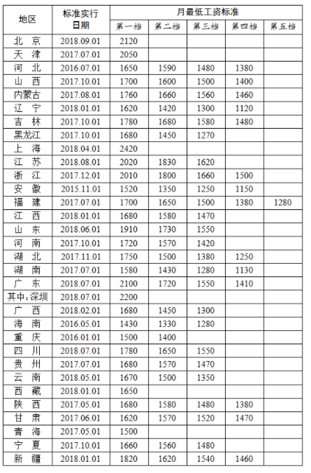 上海最低工资标准图片