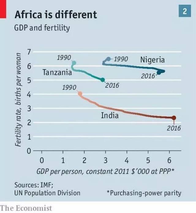 双语阅读|非洲人口出生率居高不下,经济发展受