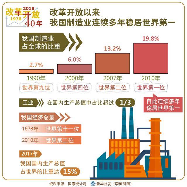 「图表「壮阔东方潮 奋进新时代」改革开放以来我国制造业连续多年