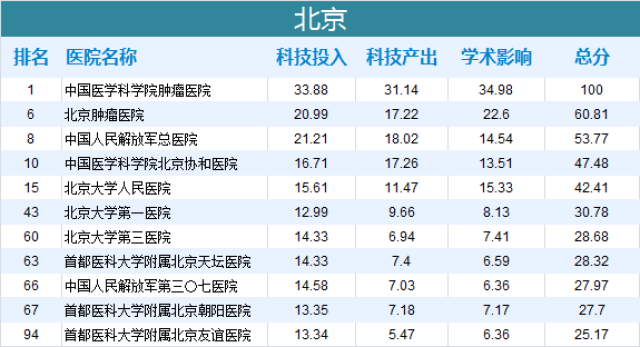 腫瘤醫院影響力排行出爐,去什麼醫院一目瞭然