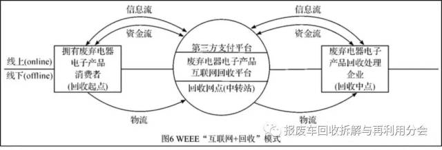 互联网回收