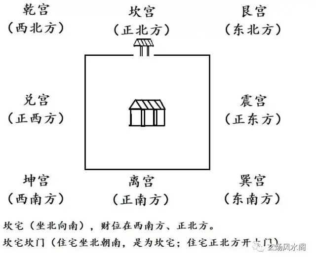 坎宅九宫图解图片