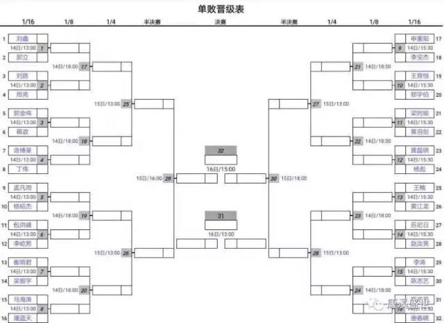 中式台球超级对抗赛32强签表已出!孟凡雨止步32强!