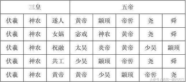 天皇,地皇,人皇 (燧人,伏羲,神农) (伏羲,女娲,神农) 五帝 黄帝姬轩辕