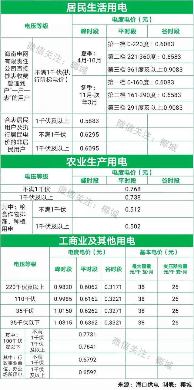 價價管〔2018〕357號),《海南省發展與改革廳關於印發海南省基本電費