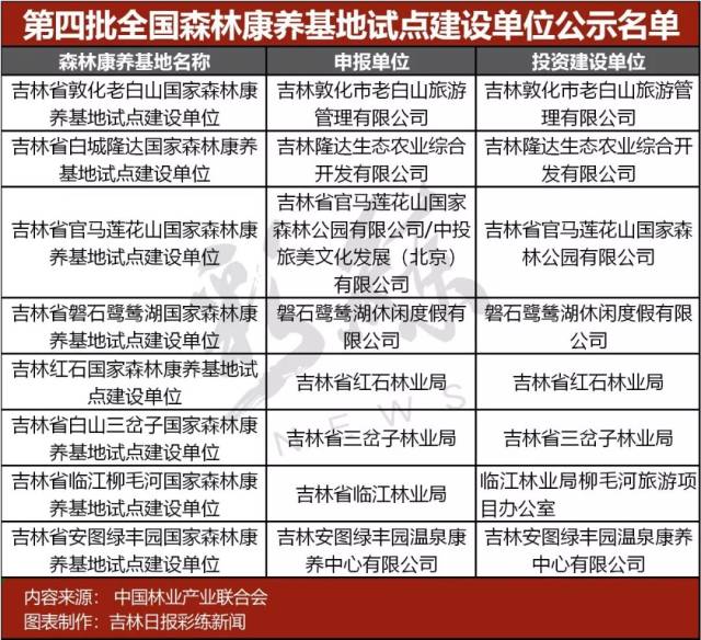 第四批全国森林康养基地试点名单公示!我州2家入围,来场"森"呼吸吧