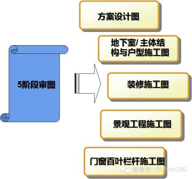 重磅萬科研發的新秘籍,萬科設計研發管控及審控點