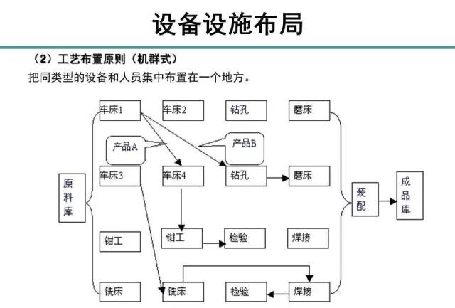 设备设施布局规划大全