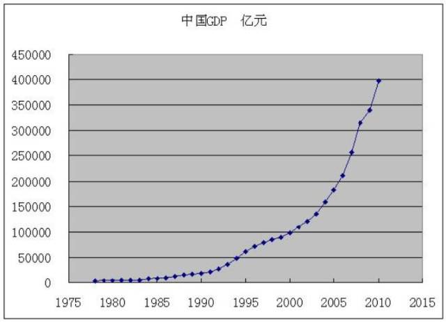 改革开放以来中国历年国内生产总值变化