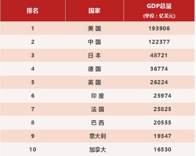 【世界排名】中国:人口第1,gdp第2,面积第3,身高第30,寿命第52,