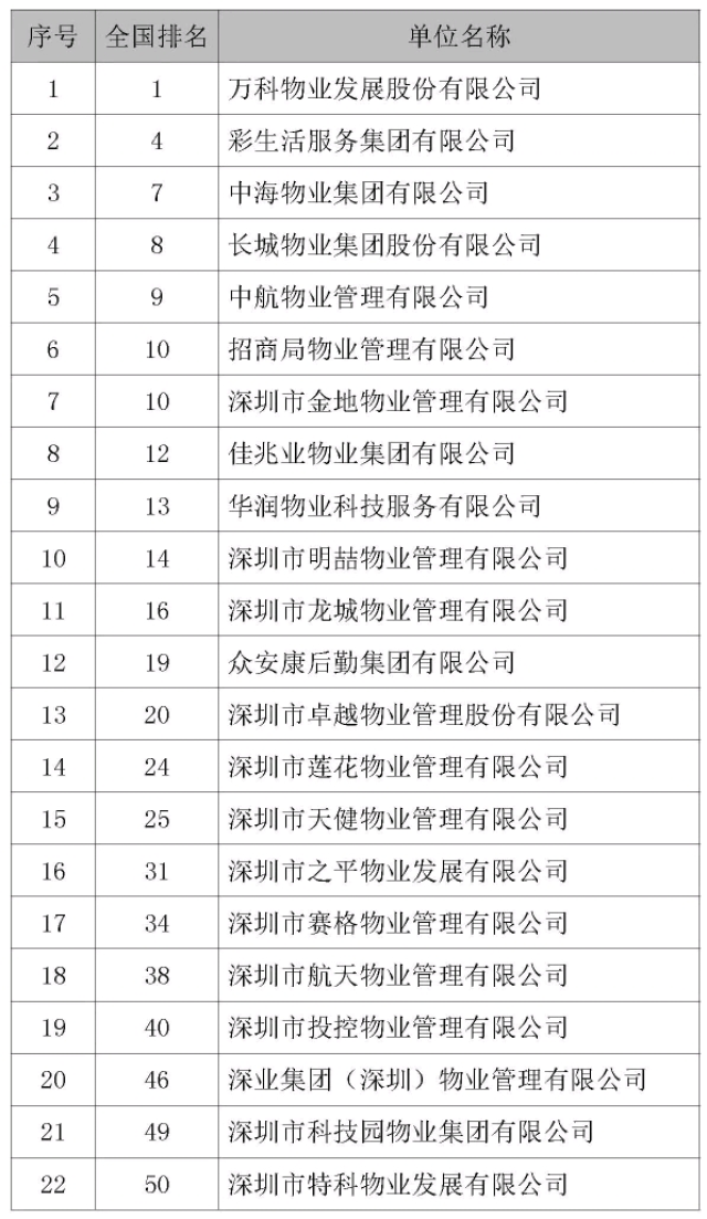 榜单|全国物管行业百强出炉,深圳这44家