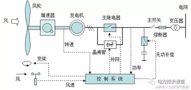 风力发电原理