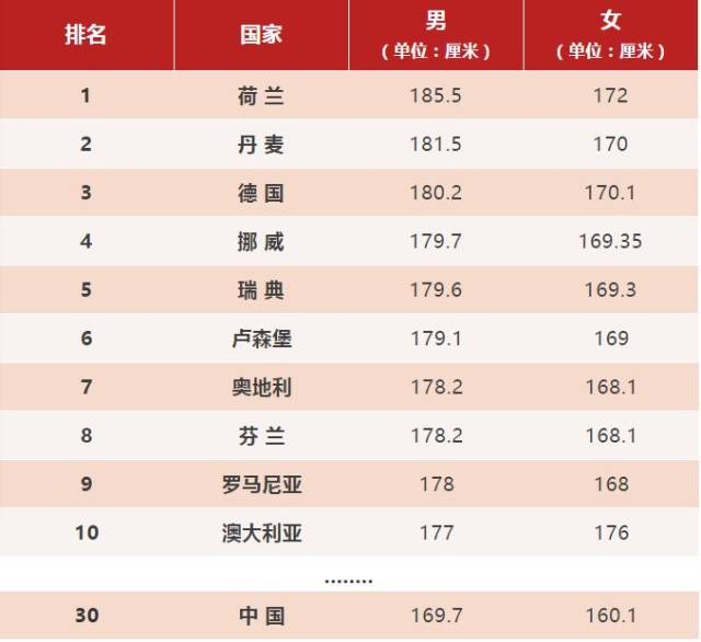 【世界排名】中国:人口第1,gdp第2,面积第3,身高第30,寿命第52.