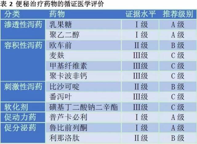 促分泌药:代表药物有鲁比前列酮,利那洛肽,通过刺激肠液分泌,促进排便