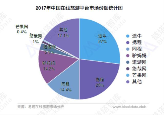 《区块链 旅游行业研究报告》发布,中国平台项目占60%_手机搜狐网