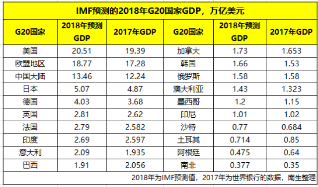 美國,歐盟和中國仍然是全球前三強(總量遠遠超過日德等國),且gdp增量