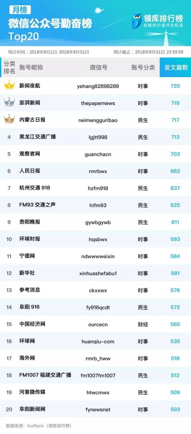 2018年9月份微信公众号数据报告出炉!末那大叔文章创双十万 ,招财大牛