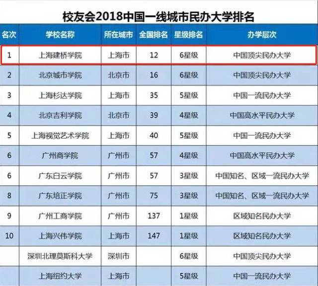 【榮譽】上海建橋學院位居2018中國一線城市民辦大學排名榜首