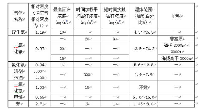 井下作業氣體檢測一般規定