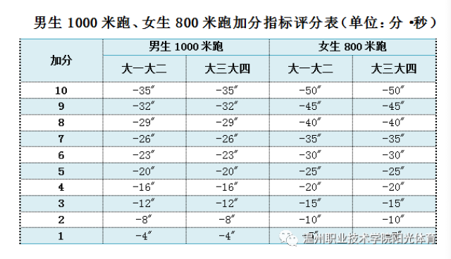 體測標準丨1000米/800米耐力跑評分標準