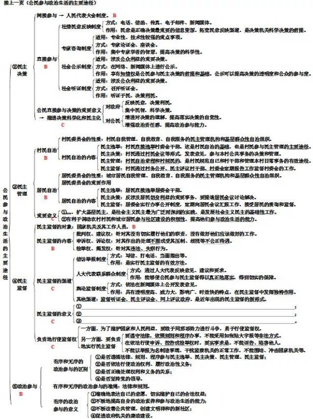 高中政治必修二知识框架,预习复习都能用,收藏!