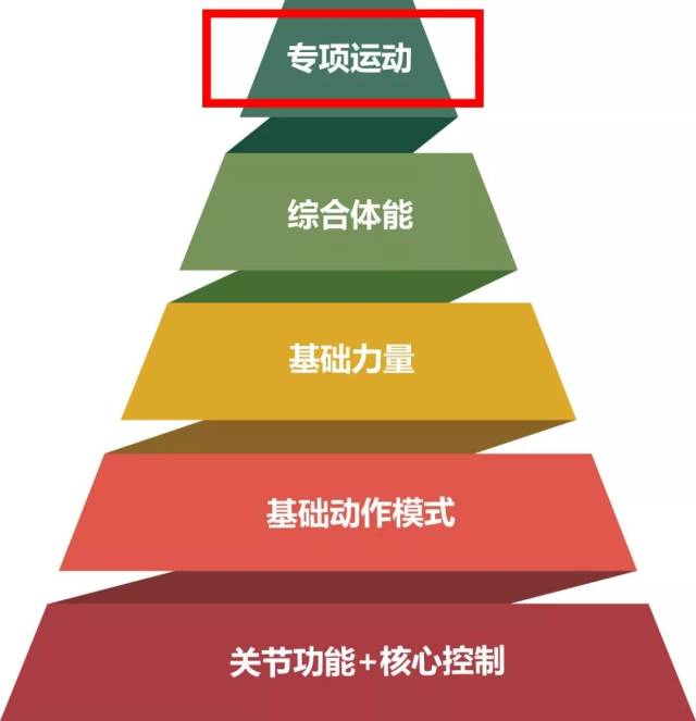 拳击其实是一项非常复杂的运动,按照gssc体能训练金字塔拳击属于