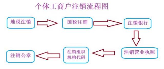 个体工商户注销税务登记证办理程序_个体工商户营业执照注销流程_个体工商户注销营业执照流程