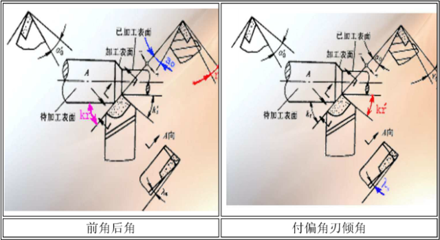 (3)主偏角:在基面内测量的主切削刃在基面上的投影与进给运动方向的