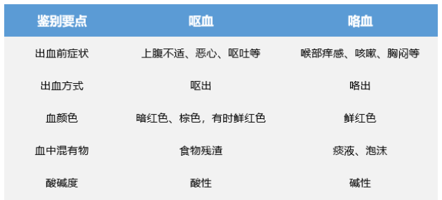 表1 呕血与咯血的鉴别要点 据研究,成人每日上消化道出血量5-10 ml