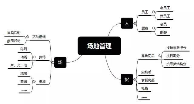 如上图所示,这是场地管理思维导图,人货场只是第一层级,运功,顾客