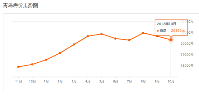 青島10月房價出爐!看看你家房子是漲是跌?