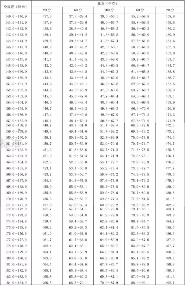 20-59歲,身高標準體重評分表來了,你能拿幾分?