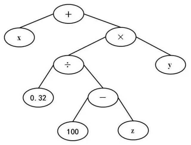 遗传程序设计树状结构示意图